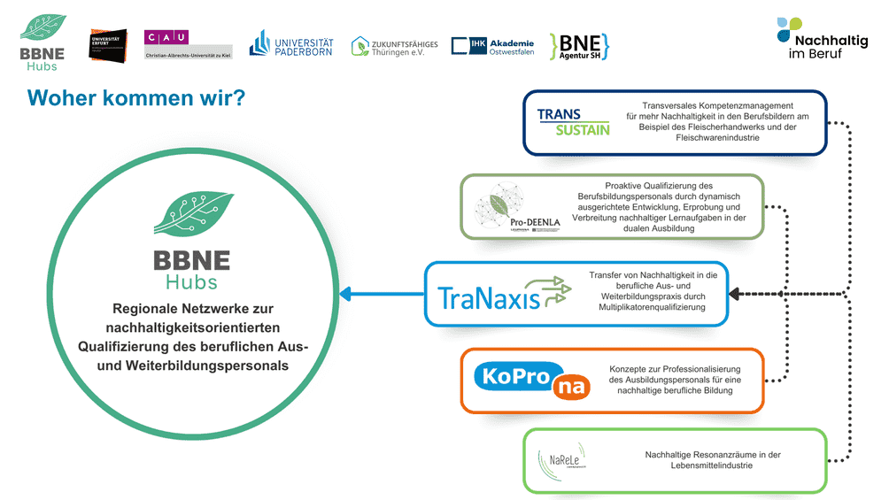 Übersicht Projektstruktur BBNE-Hubs