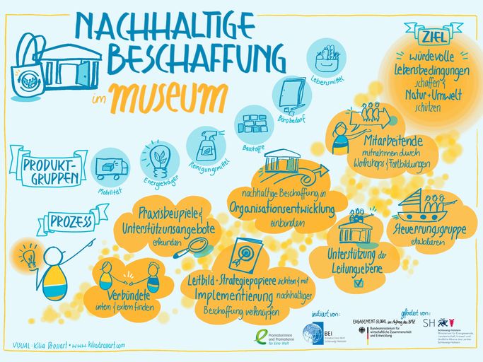 Plakat zu "Nachhaltige Beschaffung im Museum"